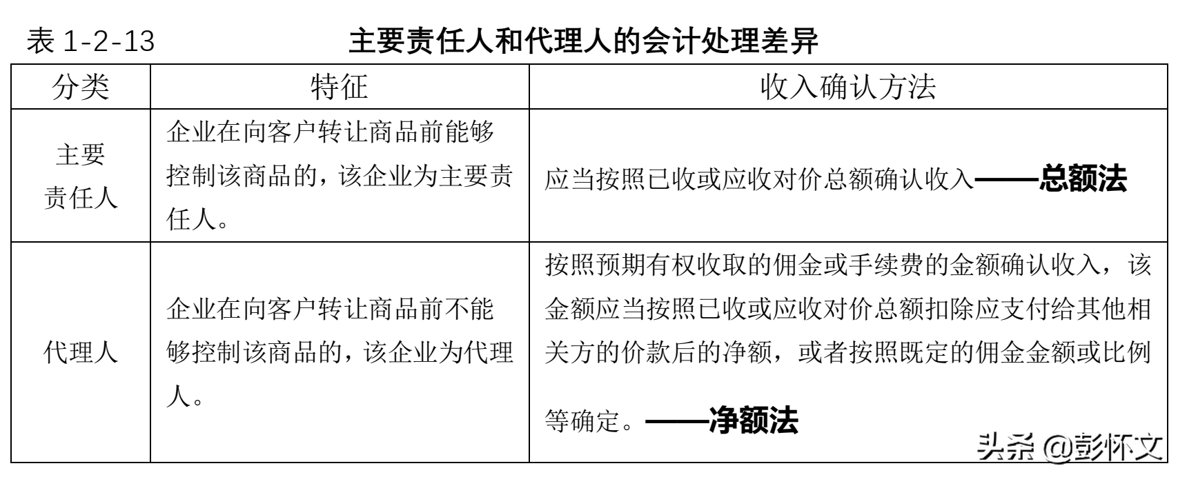 企业所得税汇算实务：主要责任人和代理人的财税处理与纳税调整