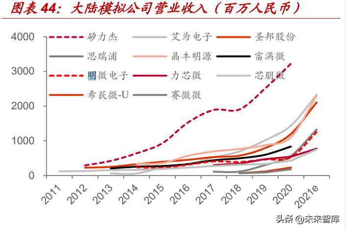 华虹宏力招聘操作工（模拟芯片行业深度报告）