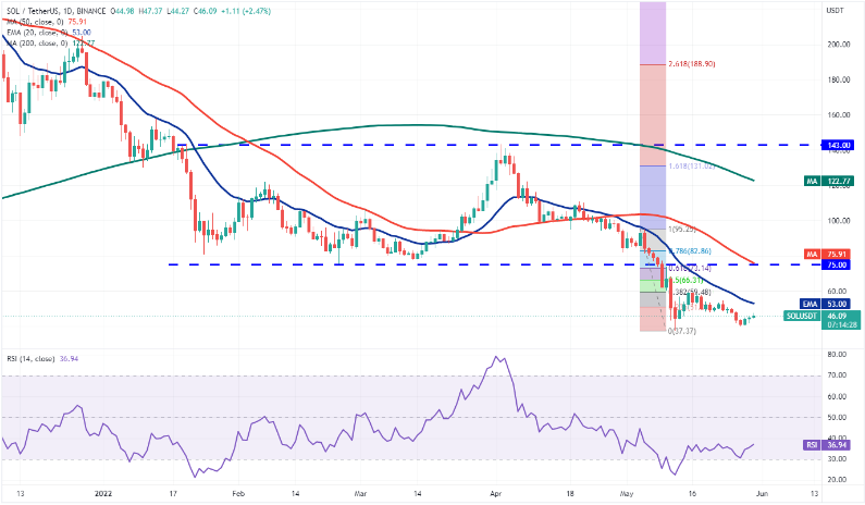 价格分析 BTC、ETH、BNB、XRP、ADA、SOL、DOGE、DOT、AVAX、SHIB