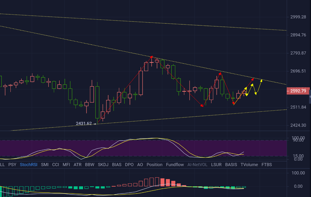 主流币再次陷入震荡周期