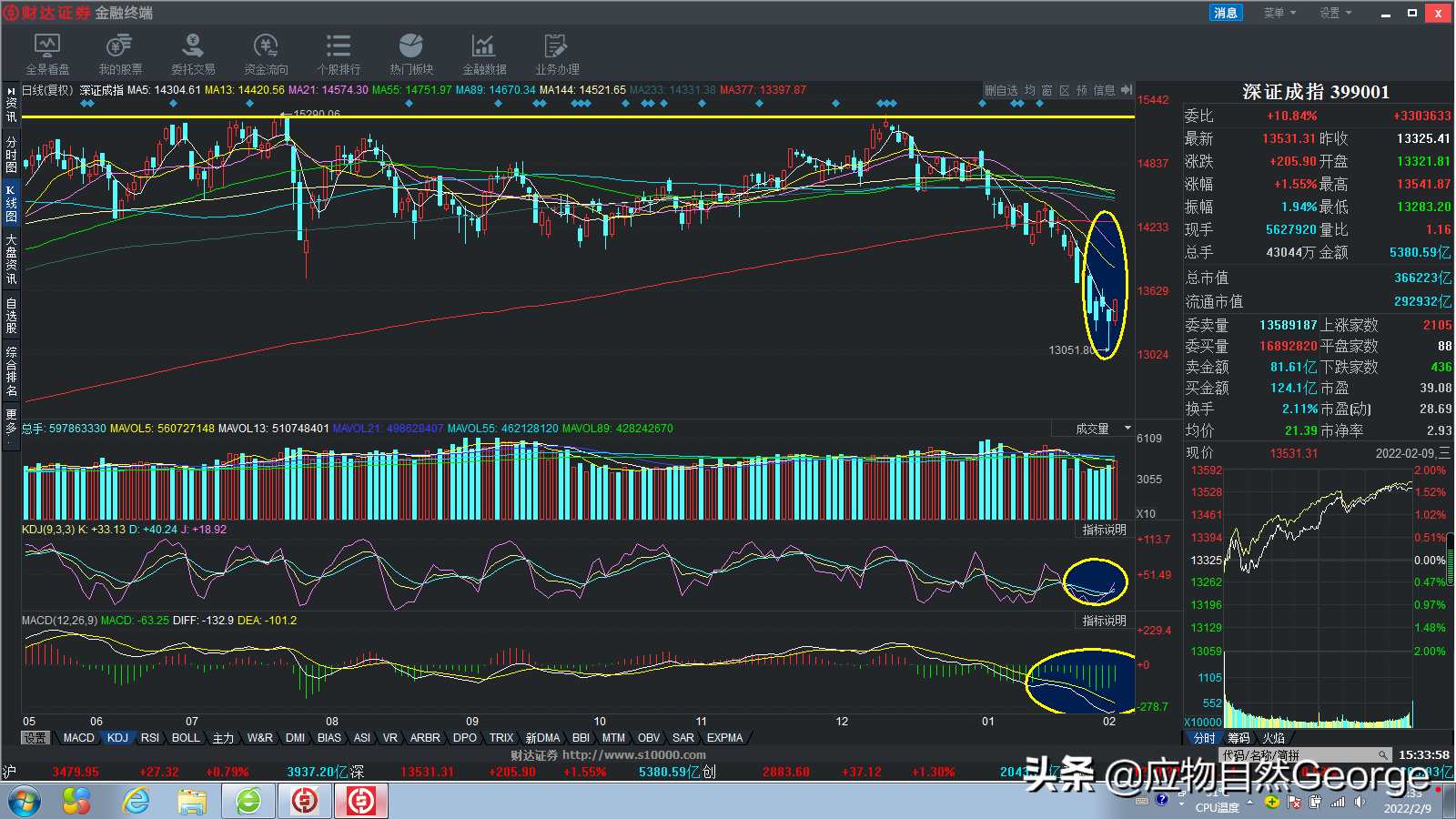 图说A股：上证综指走出三连阳，各大指数止跌筑底，后期行情可期