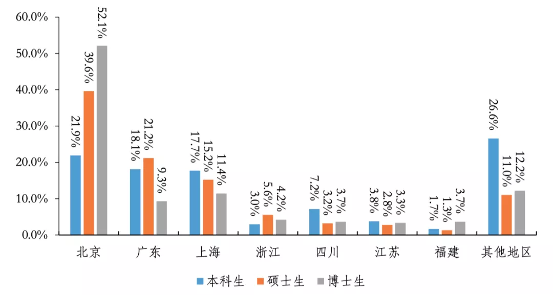 清北2021毕业生就业报告出炉！清华博士0人出国，70%进体制