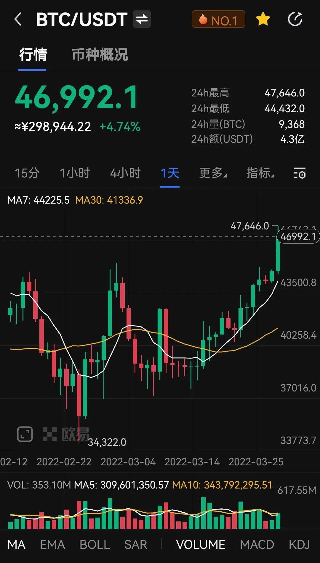 比特币持有地址创新高，巨鲸回归，BTC突破4.76万美元高点