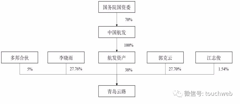 云路股份科创板上市：市值158亿 航发资产为大股东