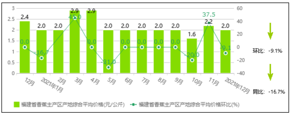 中国香蕉市场监测报告（2021年12月）