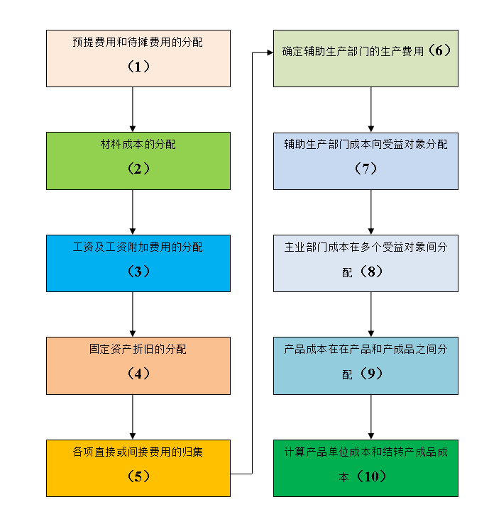 35岁的成本会计熬夜总结，18页成本核算流程，附成本核算明细表