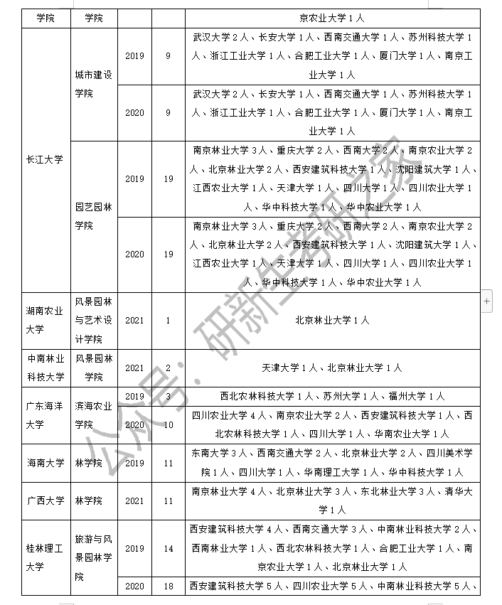 风景园林专业调剂经验分享：历年调剂信息分析汇总！一定要利用好