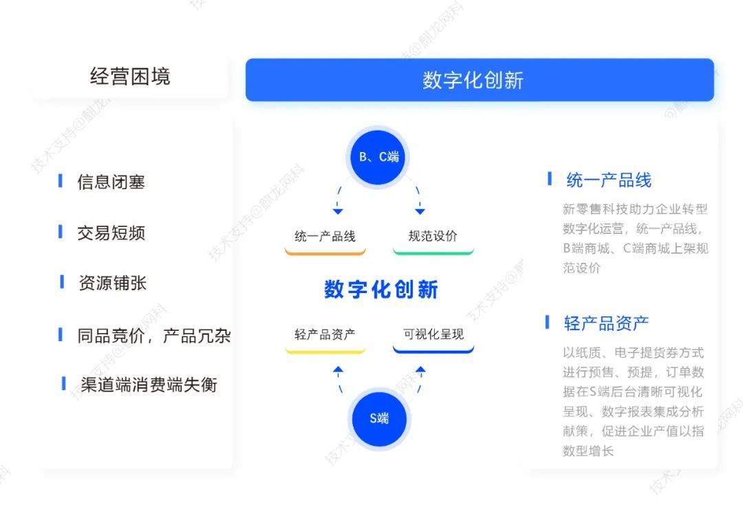 新零售科技赋能，S2B2C全链路技术矩阵助力品牌转型升级