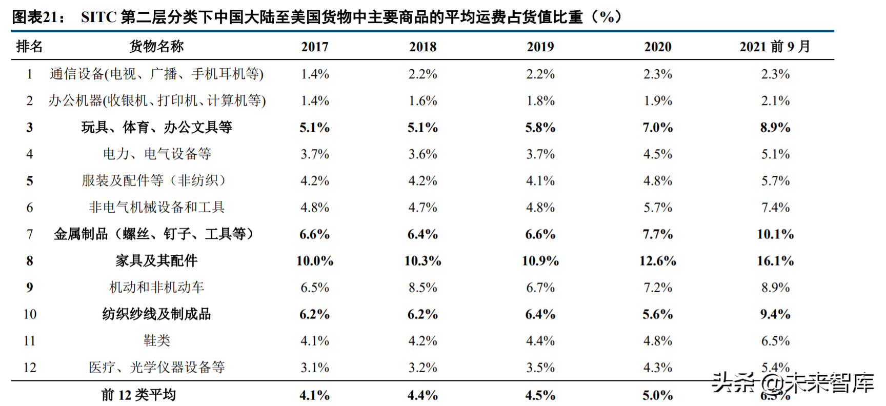 集装箱运输行业研究：运费货值比视角下，长期价格中枢在哪里？