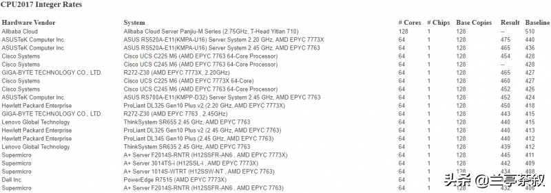 阿里巴巴旗下平头哥自研的倚天710处理器在SPEC CPU2017中表现不错