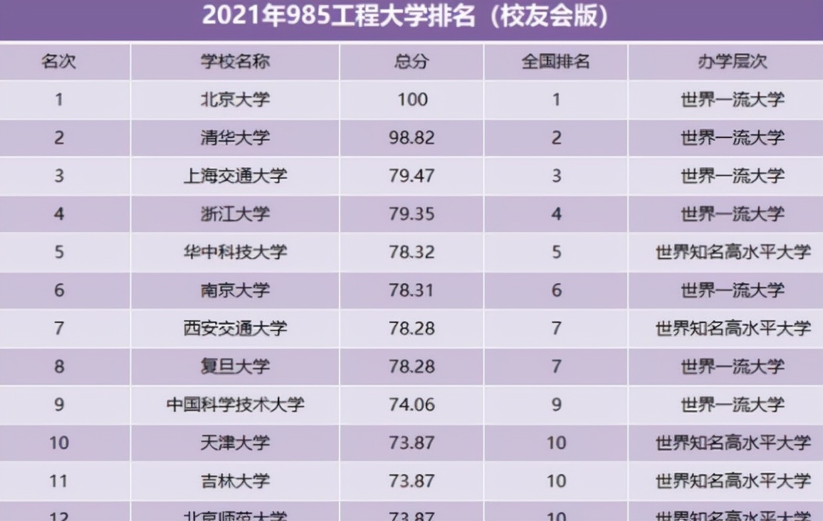 “985高校”排名新鲜出炉，北京大学荣登榜首，复旦大学无缘前五