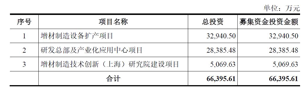 重磅：工业3D打印机厂商华曙高科申报科创板IPO上市，募资6.6亿元