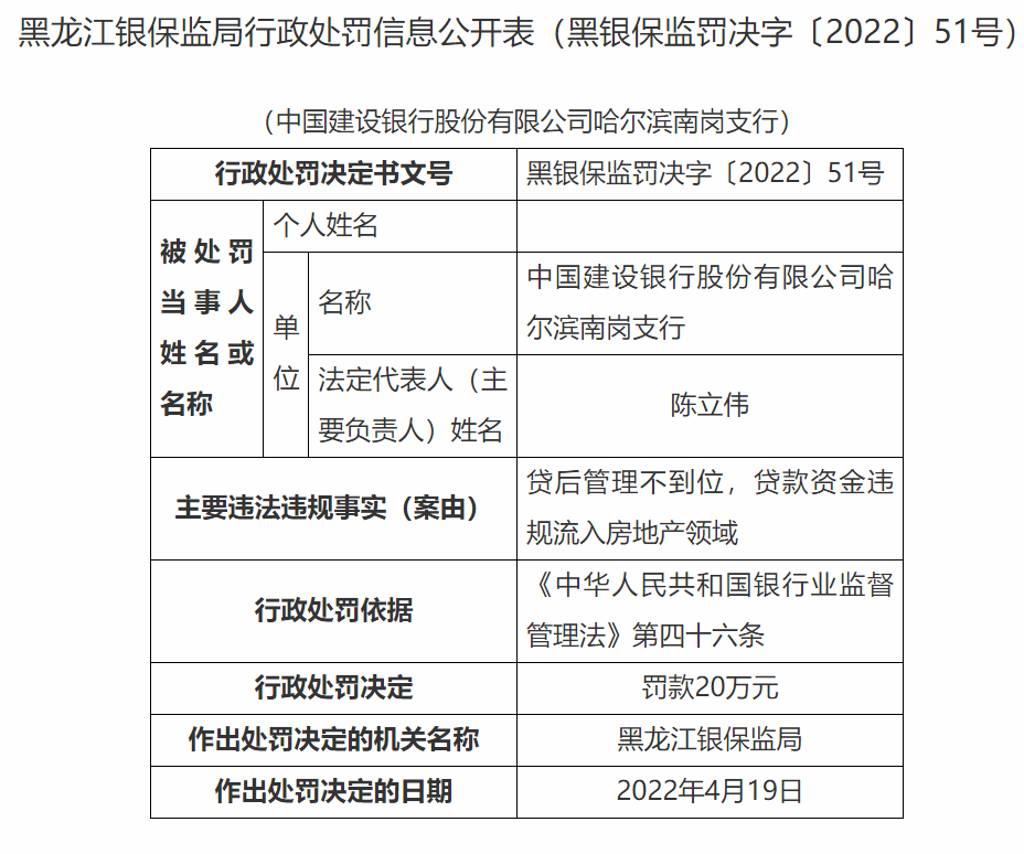 監管動態｜建設銀行多家分支機構兩天被罰320萬元，10日內深圳分行3名高管被查