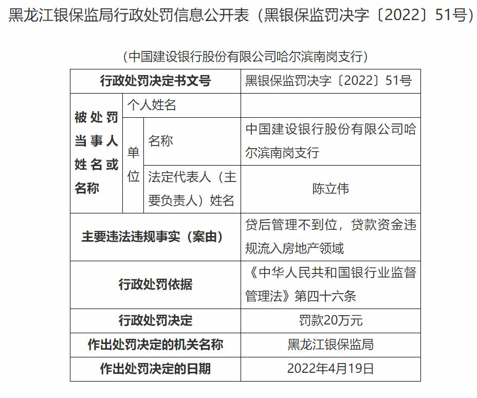 监管动态｜建设银行多家分支机构两天被罚320万元，10日内深圳分行3名高管被查