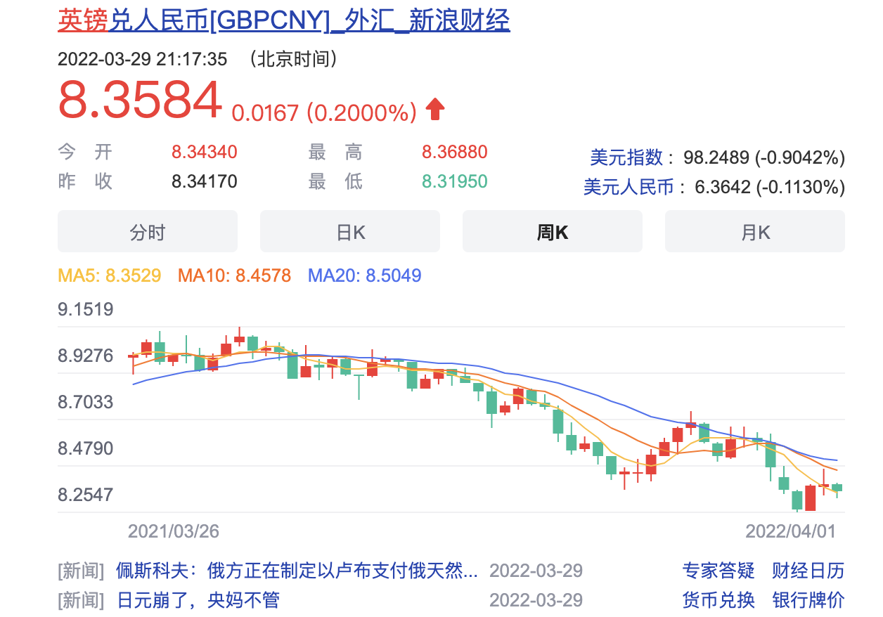 英镑汇率下跌留学一年省1.5~3万‼️不等了8.4左右冲吧