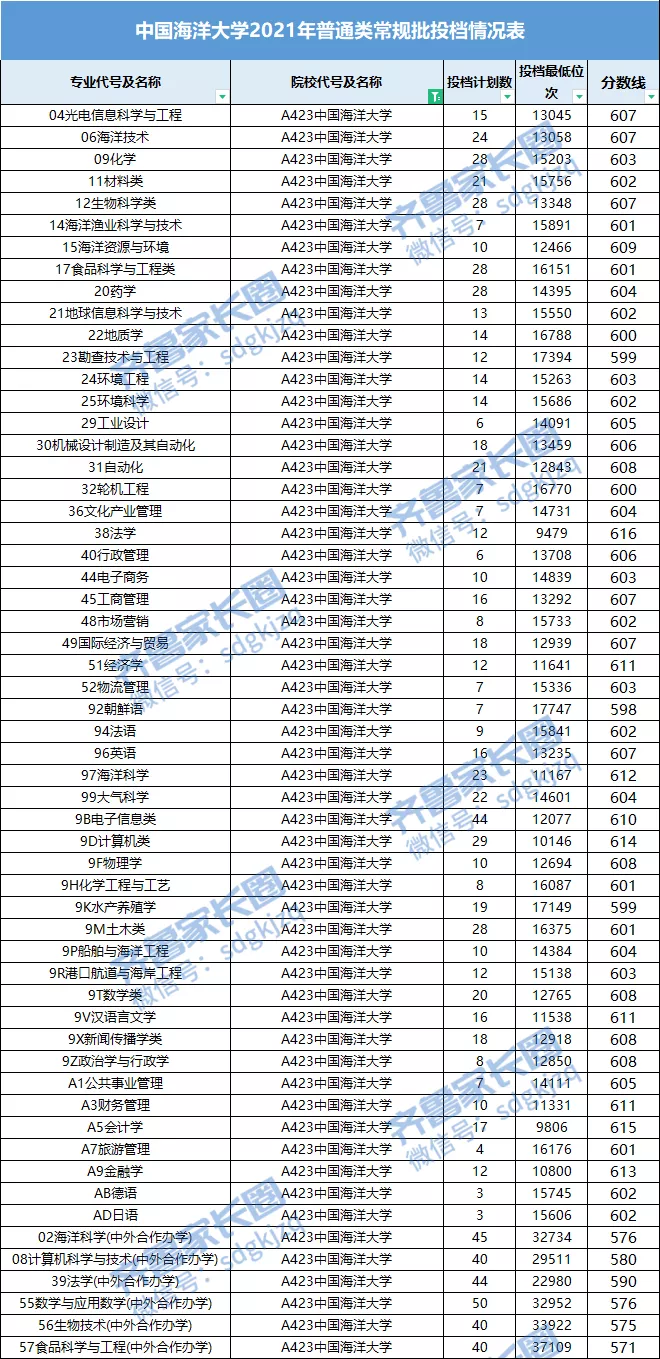 全面解读中国海洋大学招生录取情况，2022届山东考生报考必备