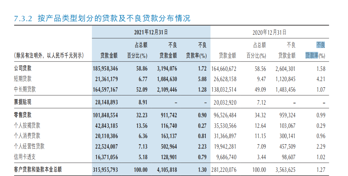重庆银行2021年不良贷款率与去年持平，4000员工人均年薪40万