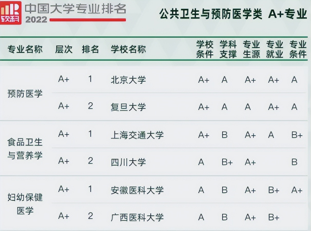 医学类各方向，都有哪些大学值得报考呢？专业评比表上一目了然