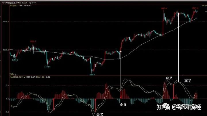 MACD當(dāng)中紅綠柱和黃白線回歸0軸分別代表什么含義？