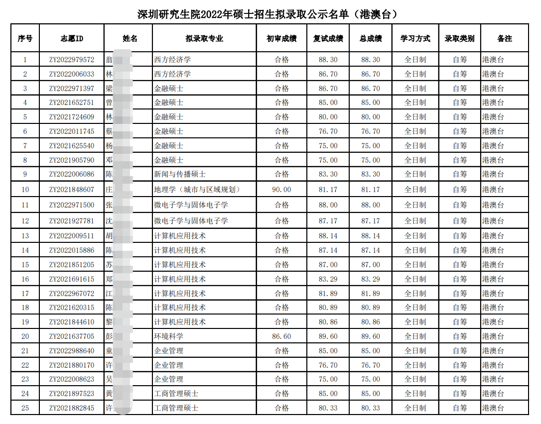 北京大学深圳研究生院22年港澳台考研拟录取公示、分数、招生人数