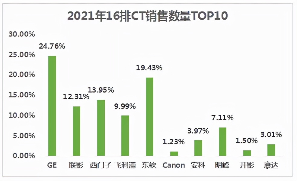 2021年中国CT销售排行榜来了