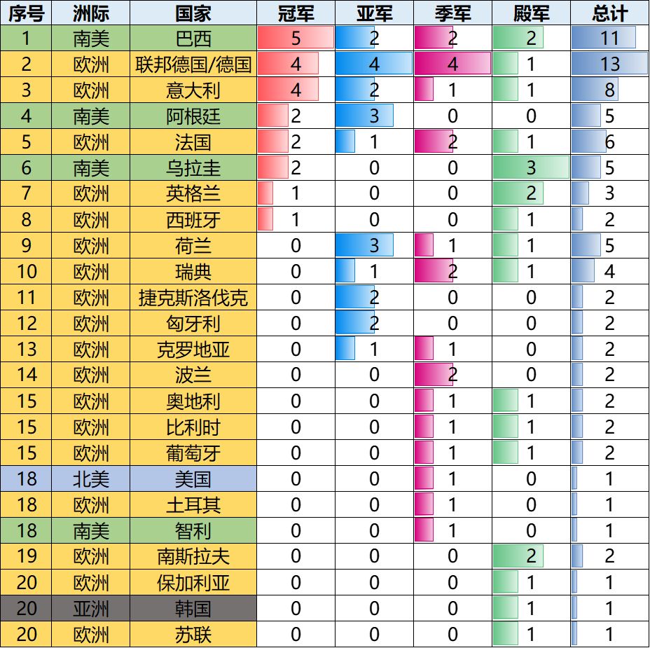 世界杯历届赛程数据大全(数说足球——世界第一体育赛事世界杯的历史)