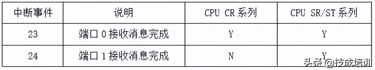 「零基础入门PLC」S7-200 SMART 编程技巧及实例分享