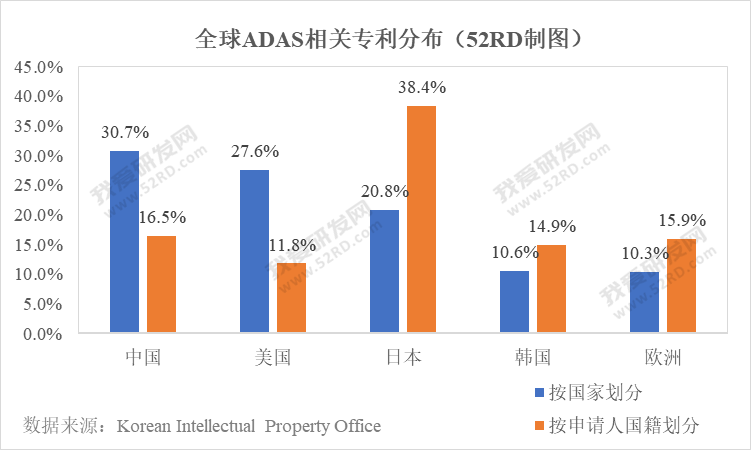 中国ADAS相关专利申请数量排名第一