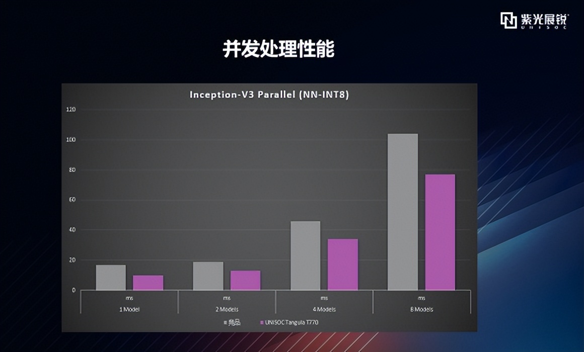 逐项拆解 | 从AI Benchmark跑分看展锐5G芯片T770的AI性能