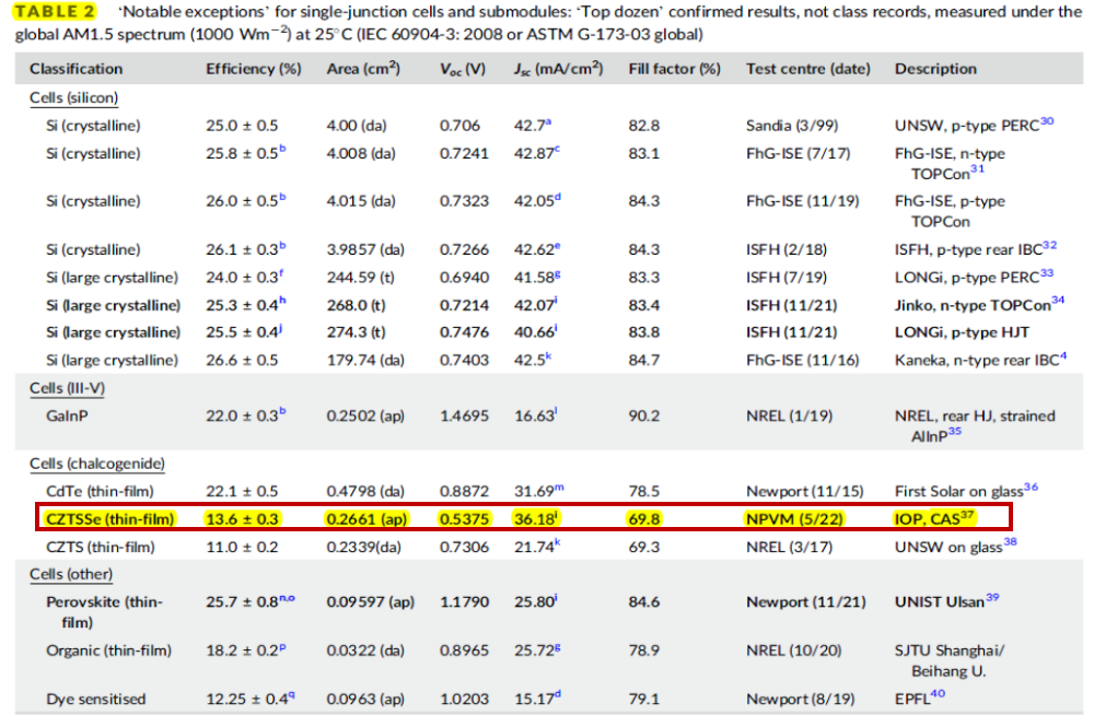 进展 | 铜锌锡硫硒薄膜太阳能电池新世界纪录