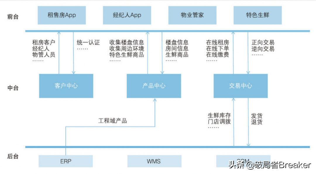 业务中台建设方法