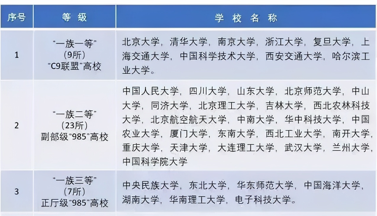 我国院校被分成8个等级，成绩中等学生能考上第4等，就可以了