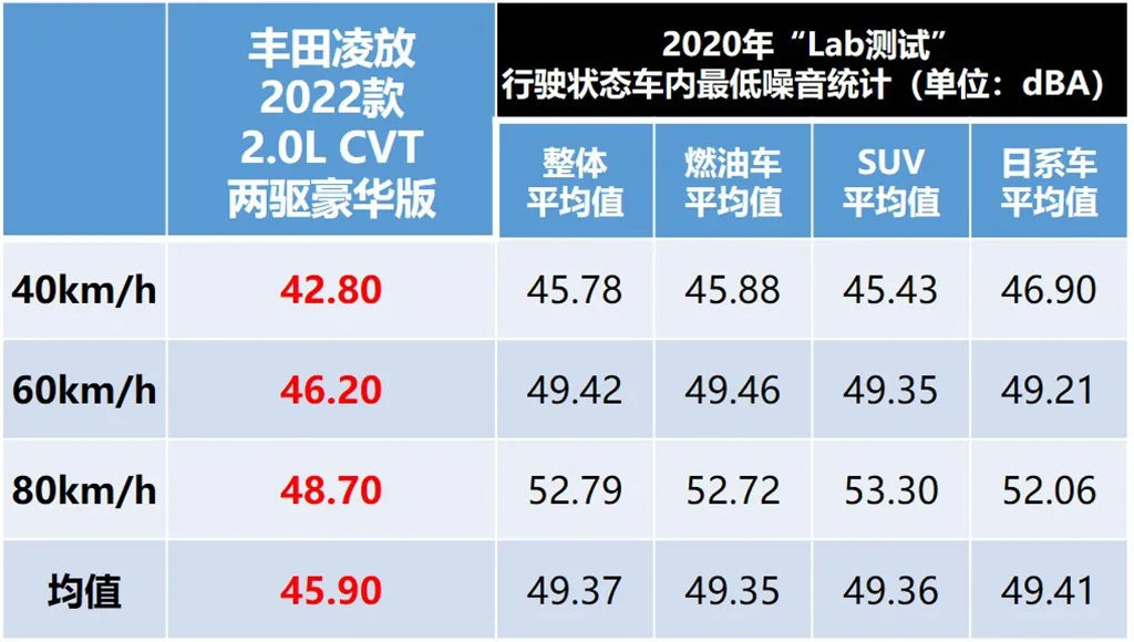 Lab测试：丰田凌放凭啥卖这个价钱？因为它是凌志牌荣放