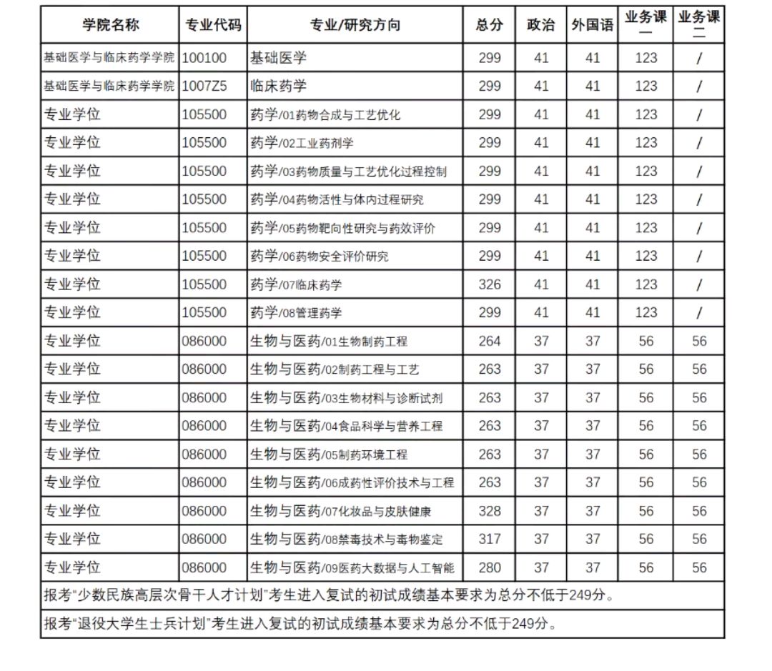 药学考研，除了“南药、北药”，还有哪些学校推荐？