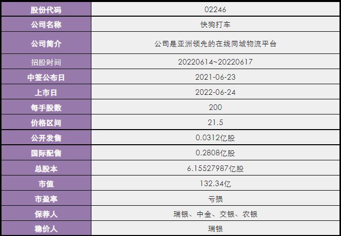 淘宝和菜鸟为第二大股东！阿里系投资的快狗打车今起香港招股