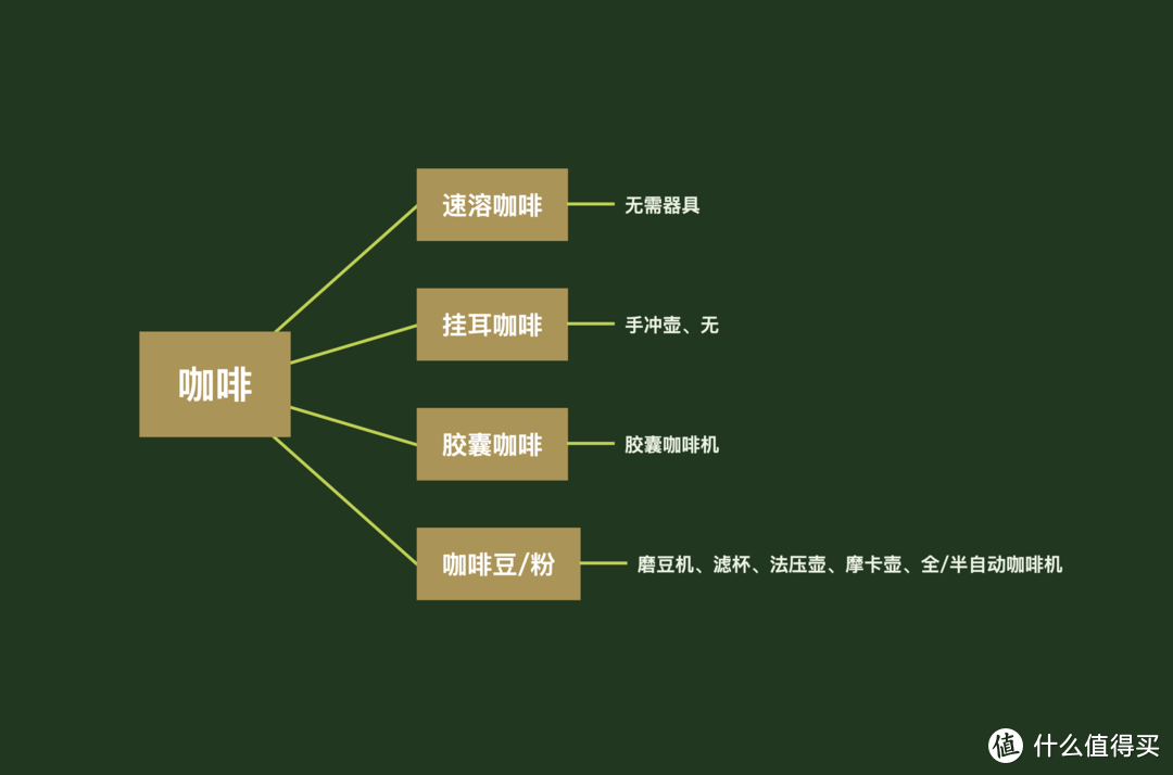 咖啡爱好者的进阶指南。不同类型咖啡是否都要有一台咖啡机？