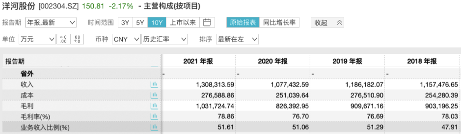 洋河老三地位危矣！3年增长近乎停滞 董事长承认高端市场无话语权