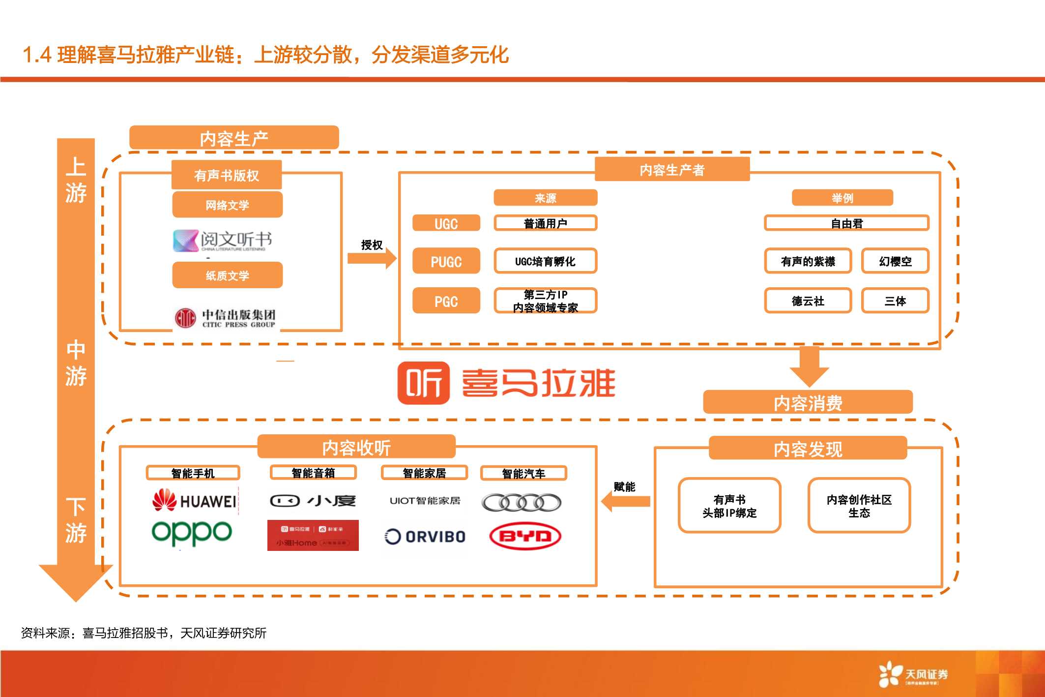 喜马拉雅：深耕“耳朵经济”，场景生态打开用户空间