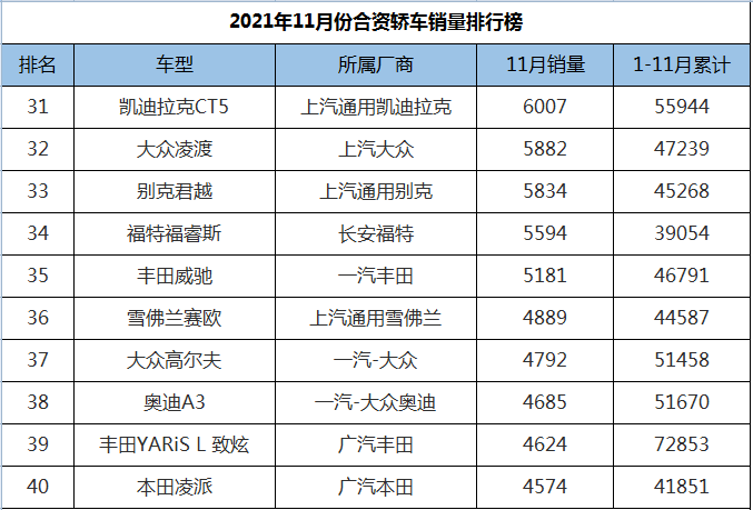 11月合资轿车销量排名，朗逸艰难击败轩逸，本田INSPIRE创出新高