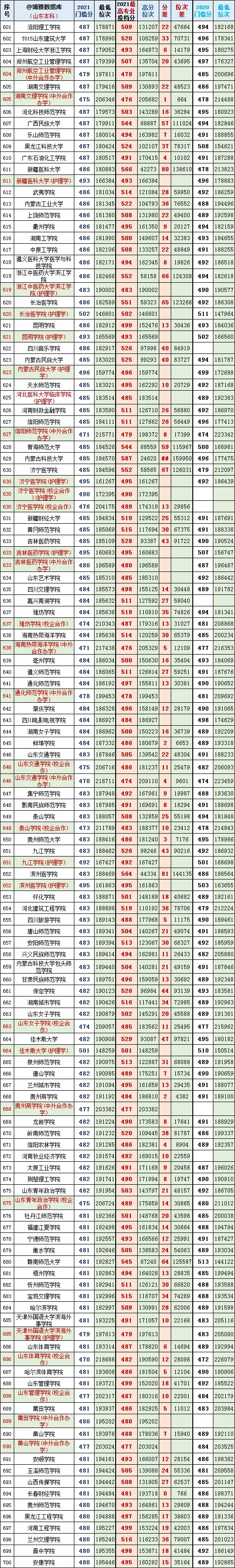 山东2021年高考一段最高、最低投档分、位次对照表