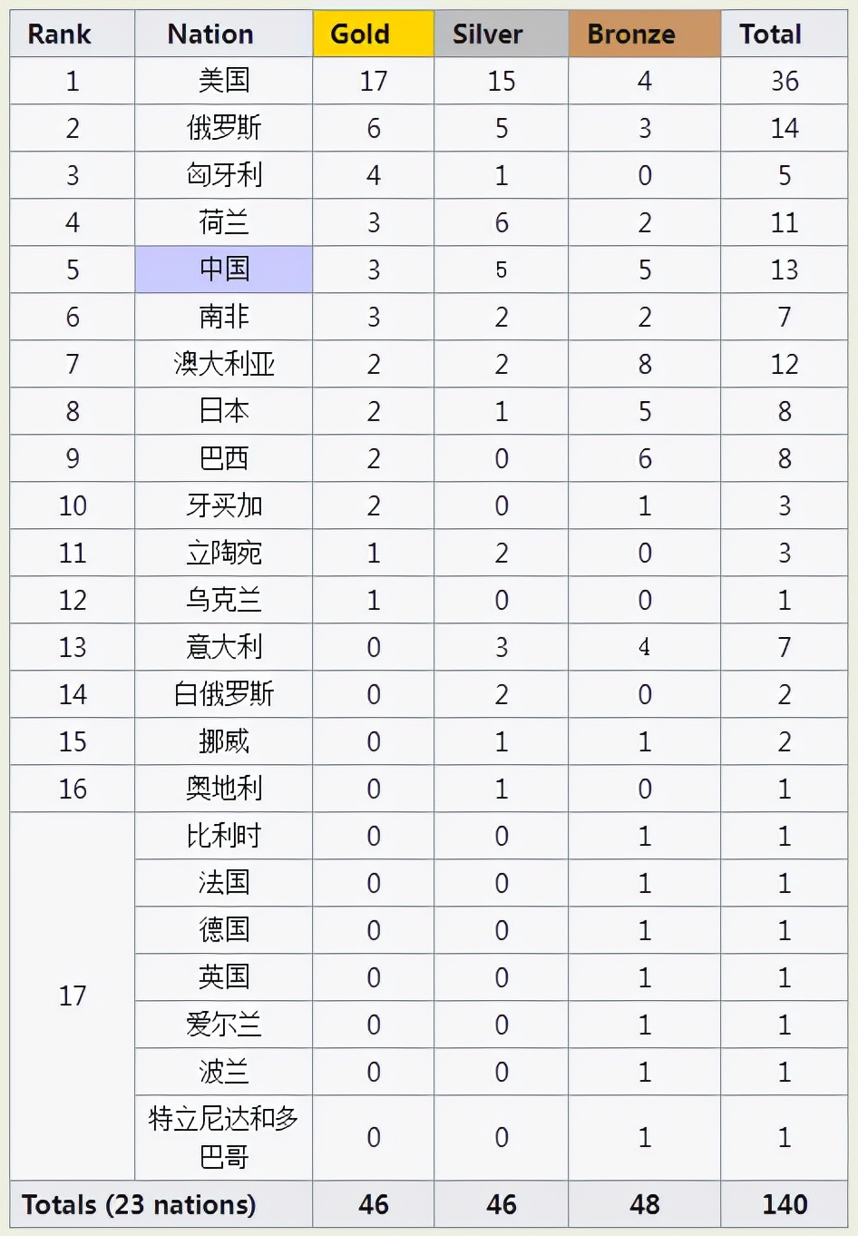 世界游泳锦标赛(游泳世锦赛奖牌榜：美国第1，中国4金1银1铜高居第4，超越上一届)