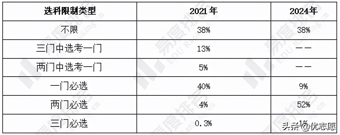 2024年海南模拟高考选科分析