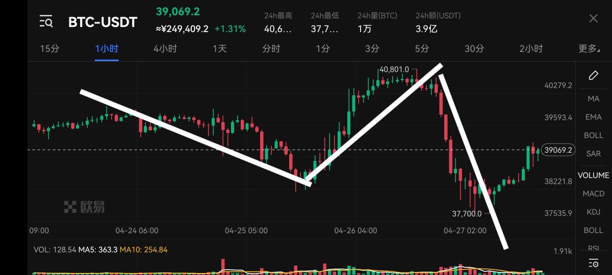 比特币（BTC）：横久必跌