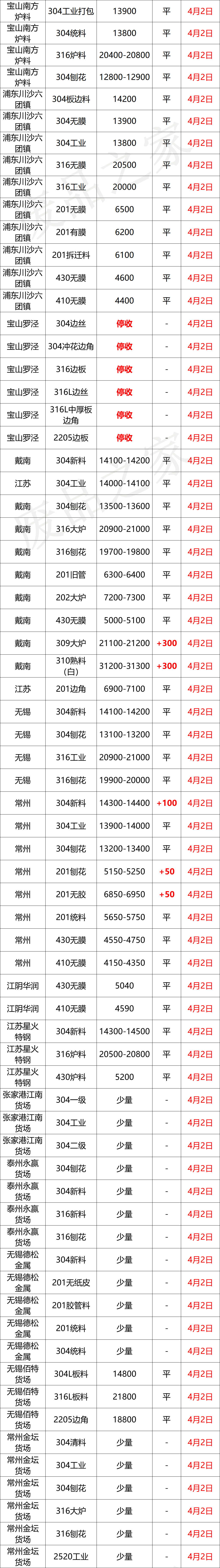 最新4月2日不锈钢废料基地报价参考汇总（附不锈钢报价表）