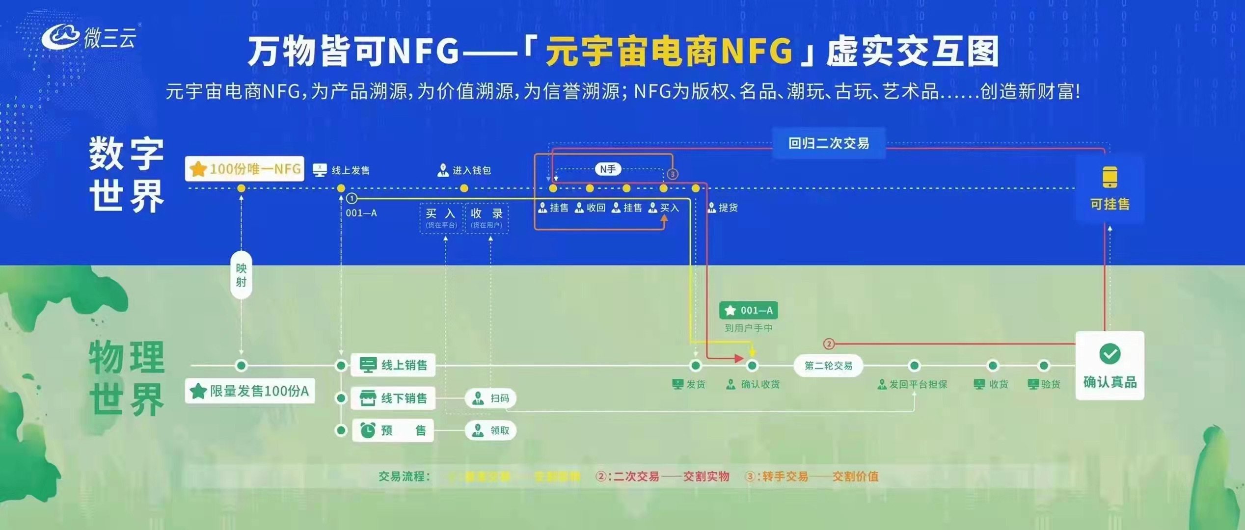 元宇宙跟NFG电商的结合概念是什么？