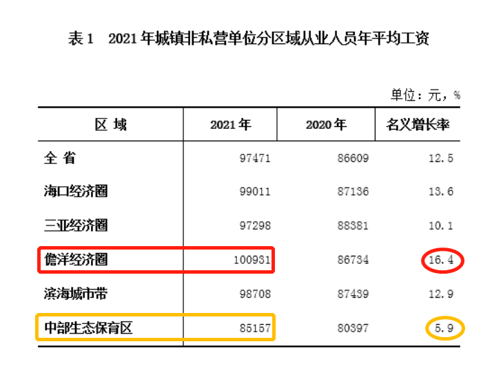 最新！海南公布2021年度平均工资，你达标了吗？一起来看吧