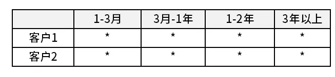 关于应收账款的账龄计算，让不少财务人都惊叹：早该这么做了