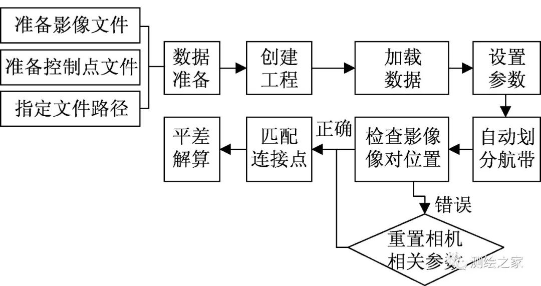 「技术」无人机1:500数字航测成图关键技术研究