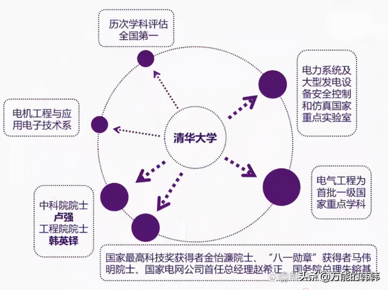 电气工程专业，就业前景非常好，不只是本科，专科也能学