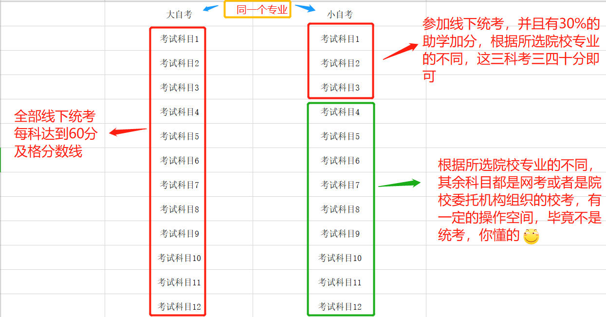 大自考与小自考的区别竟然在这里